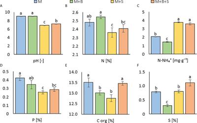 Co-composting of cattle manure with biochar and elemental sulphur and its effects on manure quality, plant biomass and microbiological characteristics of post-harvest soil